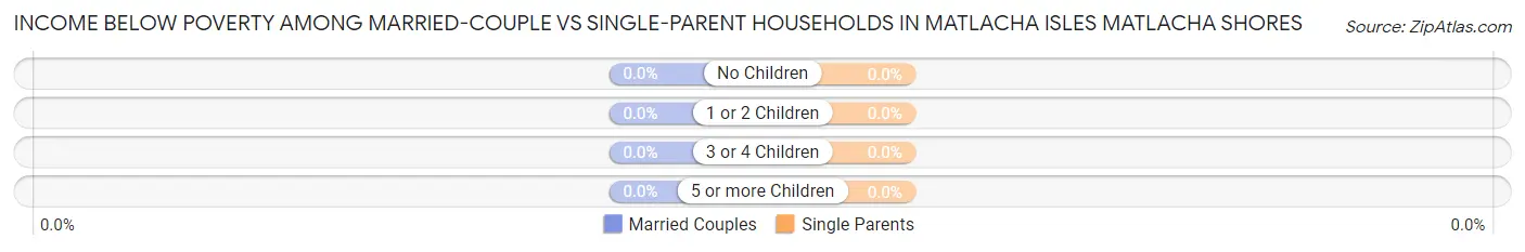 Income Below Poverty Among Married-Couple vs Single-Parent Households in Matlacha Isles Matlacha Shores