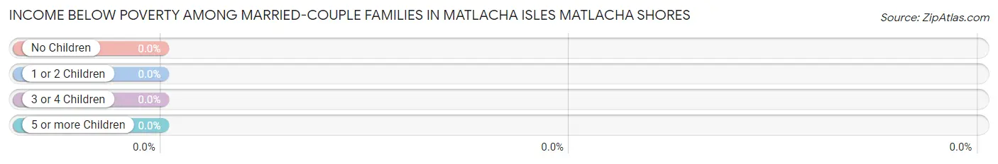 Income Below Poverty Among Married-Couple Families in Matlacha Isles Matlacha Shores