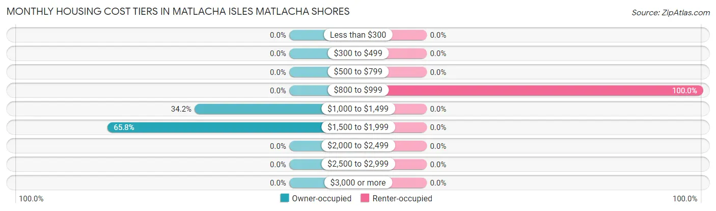 Monthly Housing Cost Tiers in Matlacha Isles Matlacha Shores