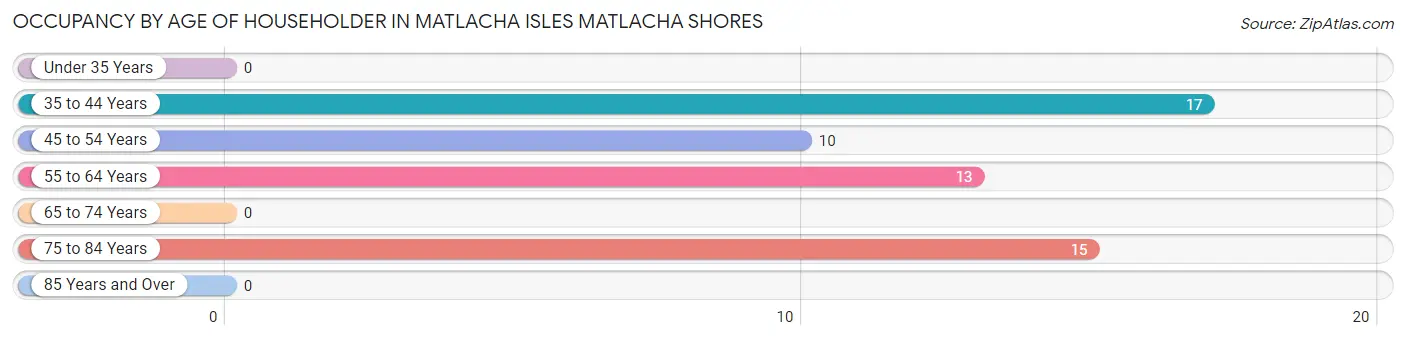 Occupancy by Age of Householder in Matlacha Isles Matlacha Shores