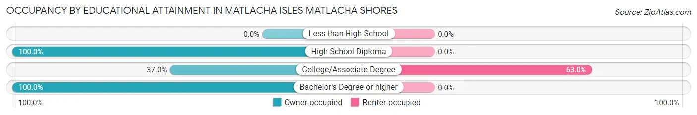 Occupancy by Educational Attainment in Matlacha Isles Matlacha Shores