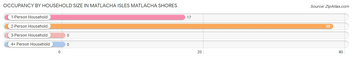 Occupancy by Household Size in Matlacha Isles Matlacha Shores