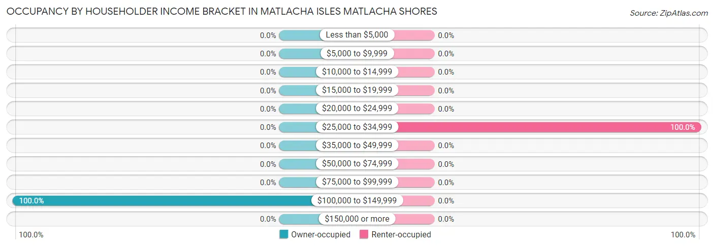 Occupancy by Householder Income Bracket in Matlacha Isles Matlacha Shores