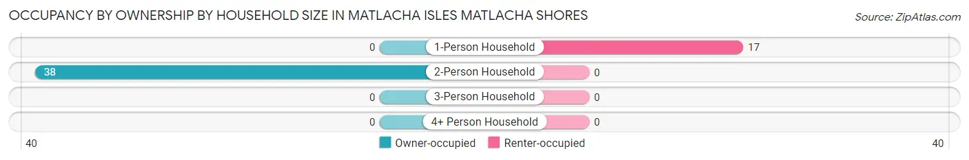 Occupancy by Ownership by Household Size in Matlacha Isles Matlacha Shores
