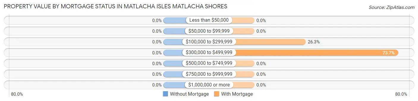 Property Value by Mortgage Status in Matlacha Isles Matlacha Shores