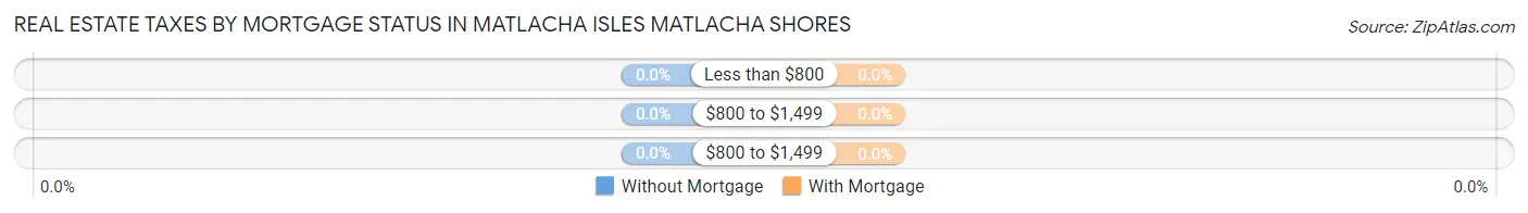 Real Estate Taxes by Mortgage Status in Matlacha Isles Matlacha Shores