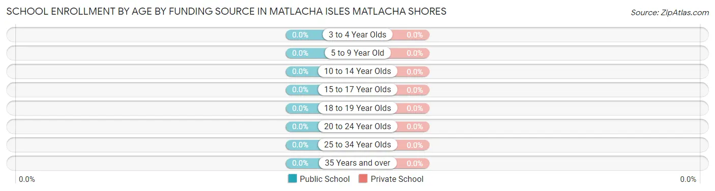School Enrollment by Age by Funding Source in Matlacha Isles Matlacha Shores