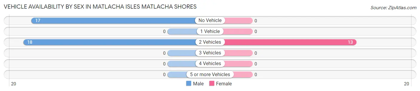 Vehicle Availability by Sex in Matlacha Isles Matlacha Shores