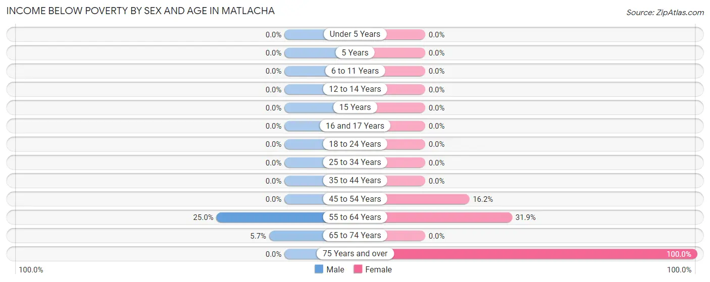 Income Below Poverty by Sex and Age in Matlacha