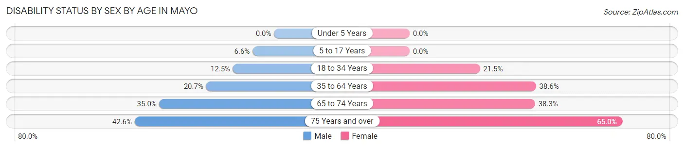 Disability Status by Sex by Age in Mayo
