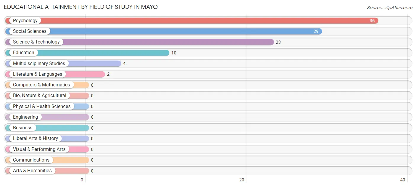 Educational Attainment by Field of Study in Mayo