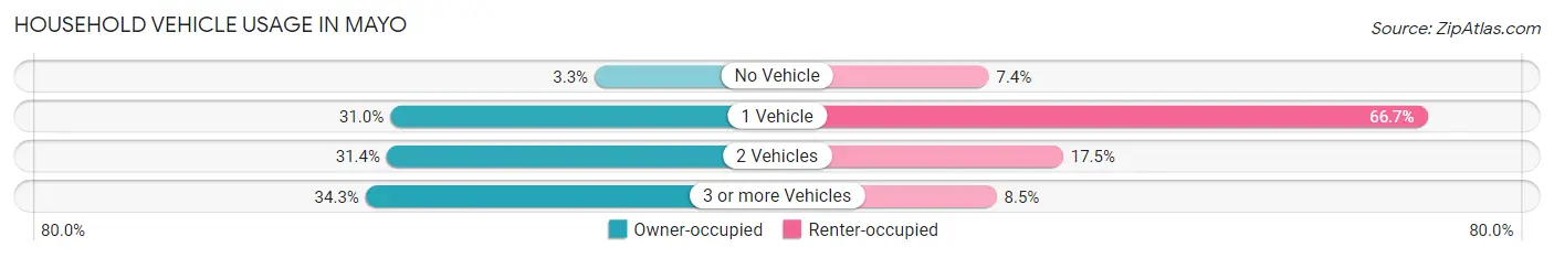 Household Vehicle Usage in Mayo