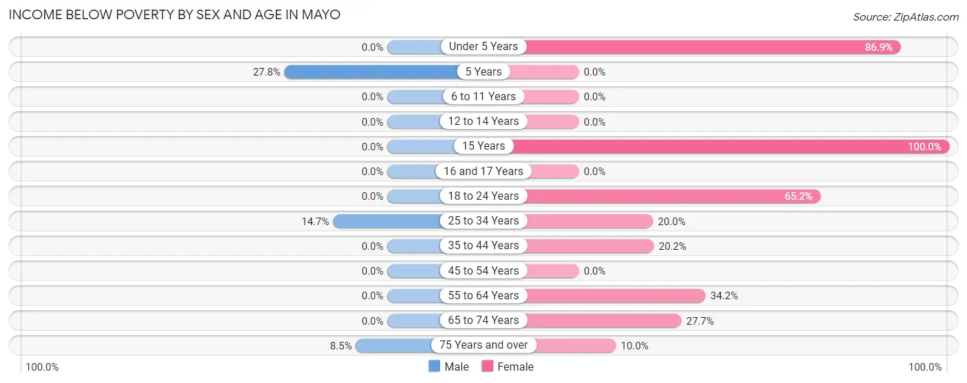 Income Below Poverty by Sex and Age in Mayo