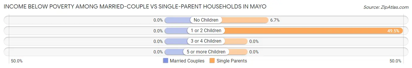 Income Below Poverty Among Married-Couple vs Single-Parent Households in Mayo