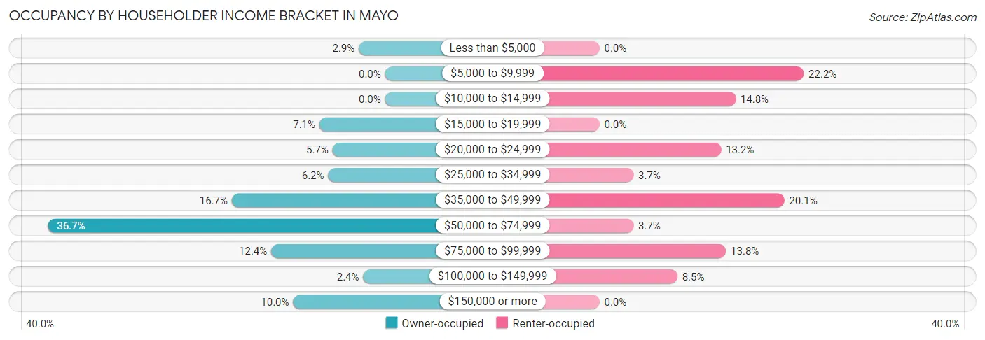 Occupancy by Householder Income Bracket in Mayo