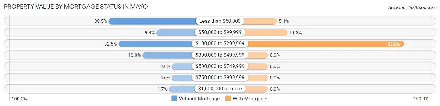 Property Value by Mortgage Status in Mayo