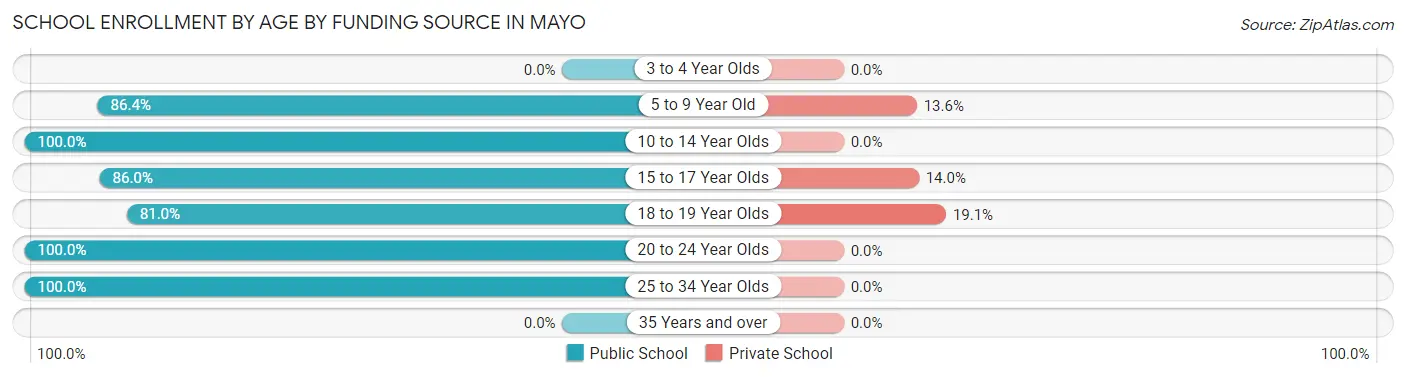 School Enrollment by Age by Funding Source in Mayo