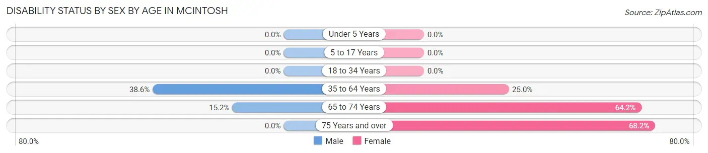 Disability Status by Sex by Age in McIntosh