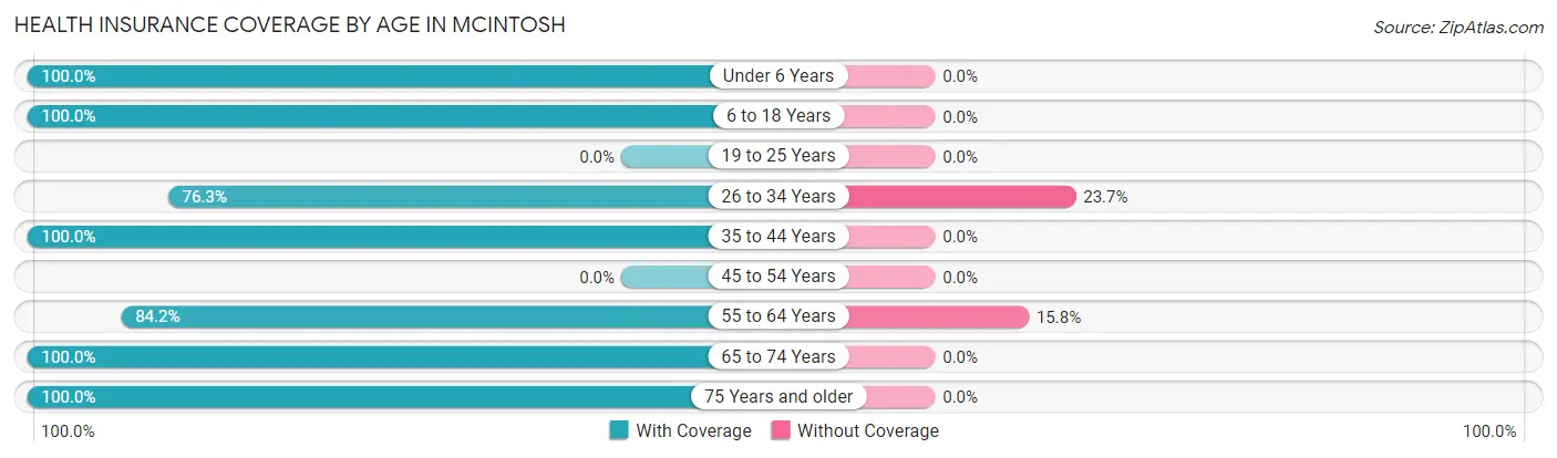Health Insurance Coverage by Age in McIntosh