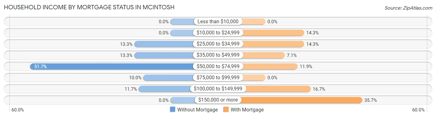 Household Income by Mortgage Status in McIntosh