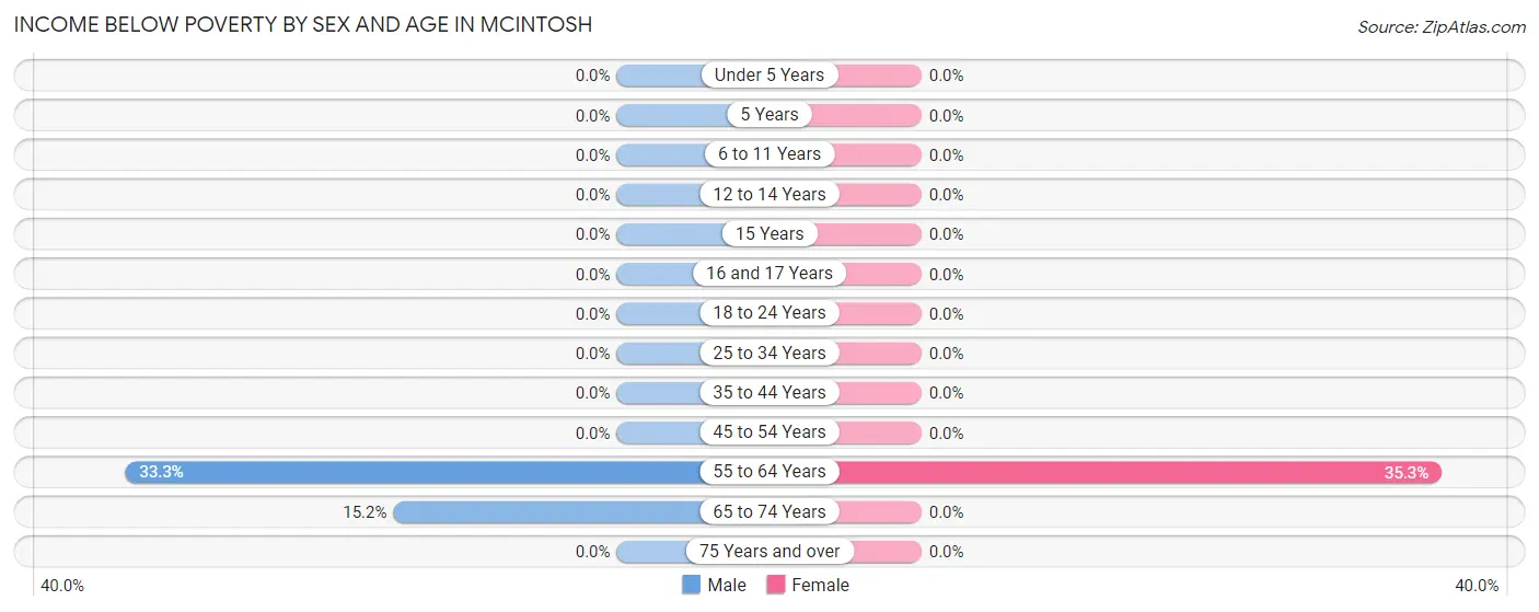 Income Below Poverty by Sex and Age in McIntosh