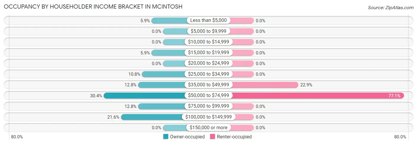 Occupancy by Householder Income Bracket in McIntosh