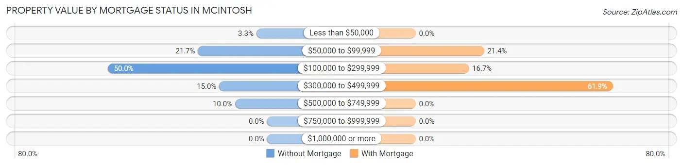 Property Value by Mortgage Status in McIntosh