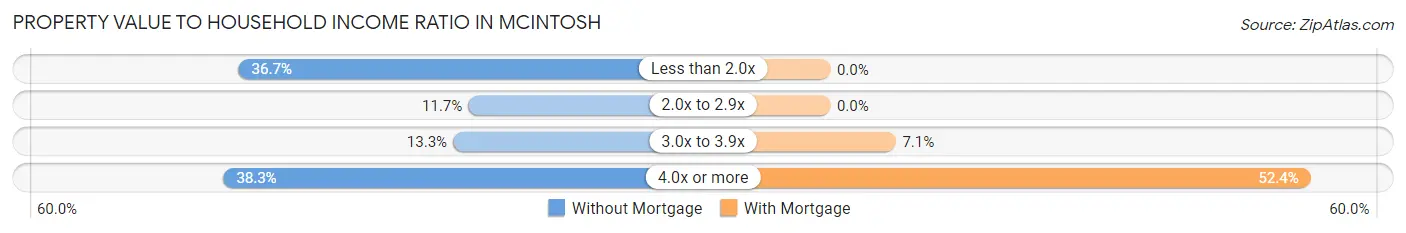 Property Value to Household Income Ratio in McIntosh