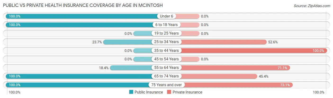 Public vs Private Health Insurance Coverage by Age in McIntosh