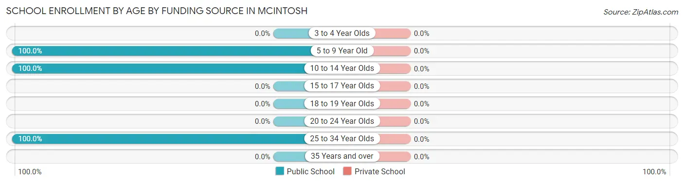 School Enrollment by Age by Funding Source in McIntosh