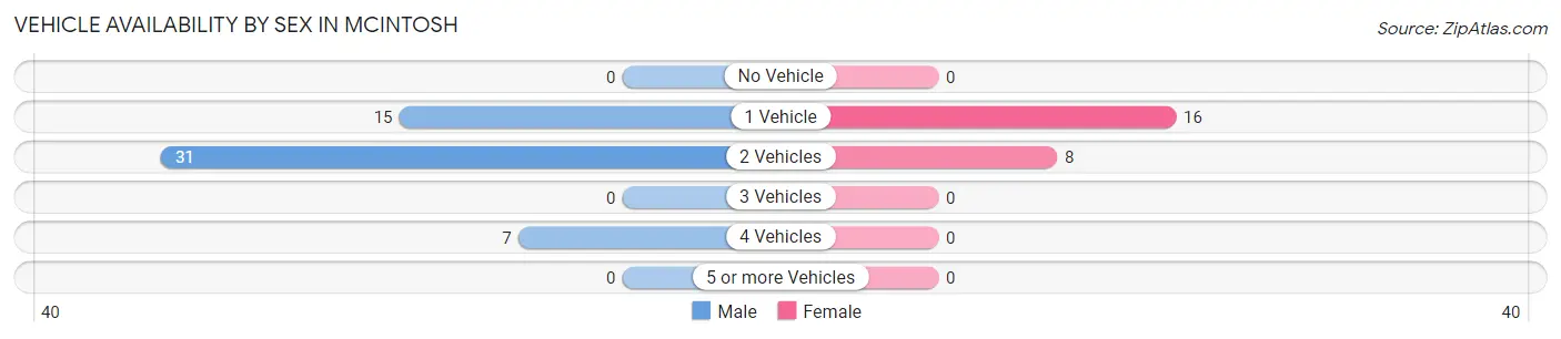 Vehicle Availability by Sex in McIntosh