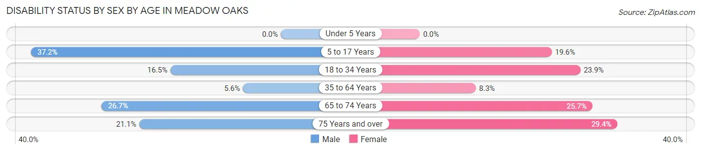 Disability Status by Sex by Age in Meadow Oaks