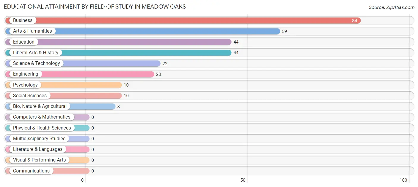 Educational Attainment by Field of Study in Meadow Oaks