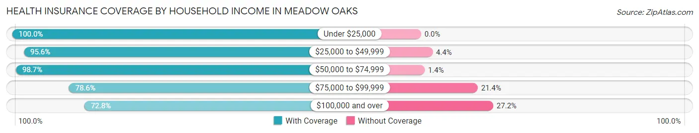 Health Insurance Coverage by Household Income in Meadow Oaks