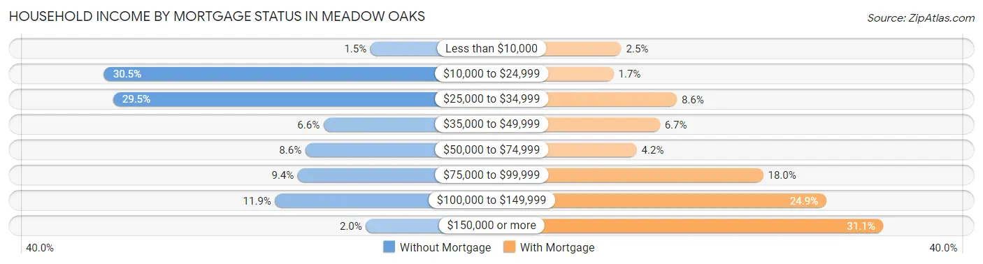 Household Income by Mortgage Status in Meadow Oaks