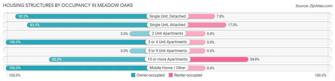 Housing Structures by Occupancy in Meadow Oaks
