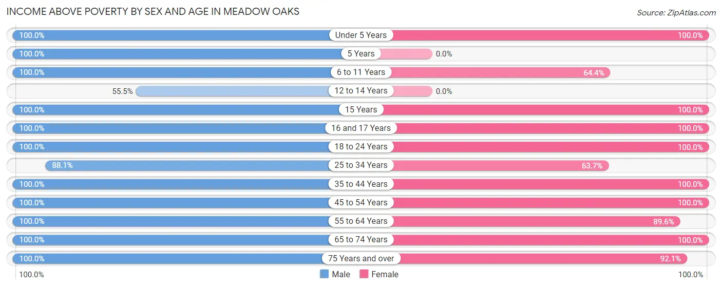 Income Above Poverty by Sex and Age in Meadow Oaks