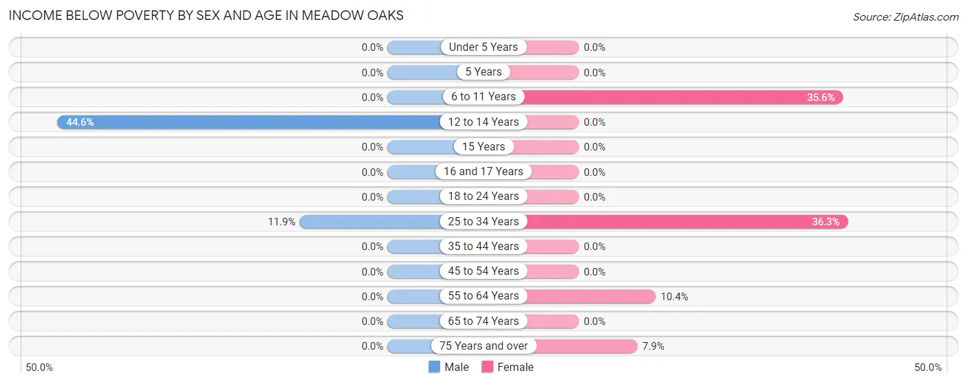 Income Below Poverty by Sex and Age in Meadow Oaks