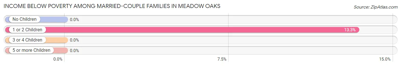 Income Below Poverty Among Married-Couple Families in Meadow Oaks