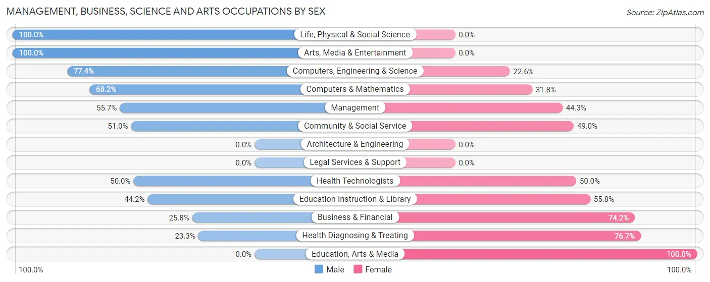 Management, Business, Science and Arts Occupations by Sex in Meadow Oaks