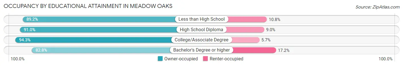 Occupancy by Educational Attainment in Meadow Oaks