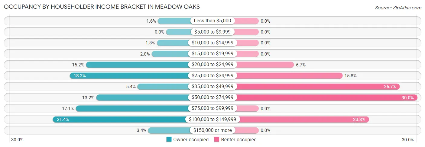Occupancy by Householder Income Bracket in Meadow Oaks