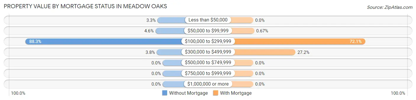 Property Value by Mortgage Status in Meadow Oaks