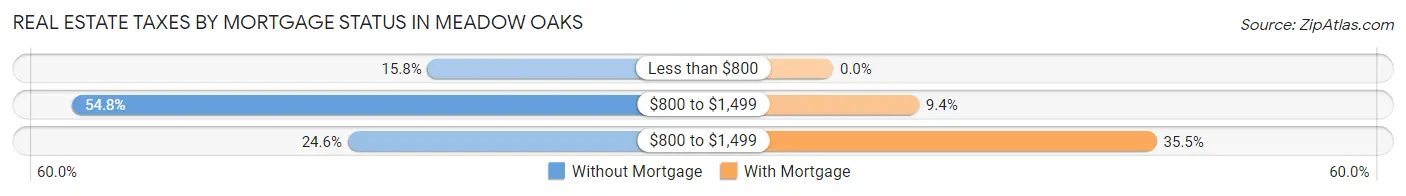 Real Estate Taxes by Mortgage Status in Meadow Oaks
