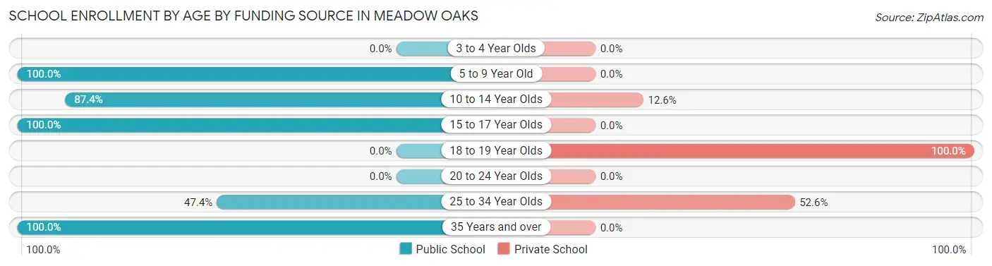 School Enrollment by Age by Funding Source in Meadow Oaks