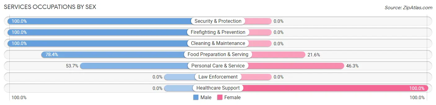 Services Occupations by Sex in Meadow Oaks