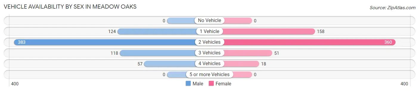 Vehicle Availability by Sex in Meadow Oaks