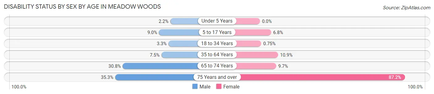 Disability Status by Sex by Age in Meadow Woods