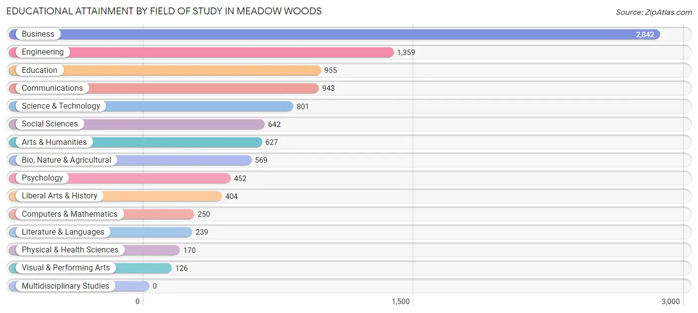 Educational Attainment by Field of Study in Meadow Woods