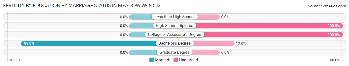 Female Fertility by Education by Marriage Status in Meadow Woods